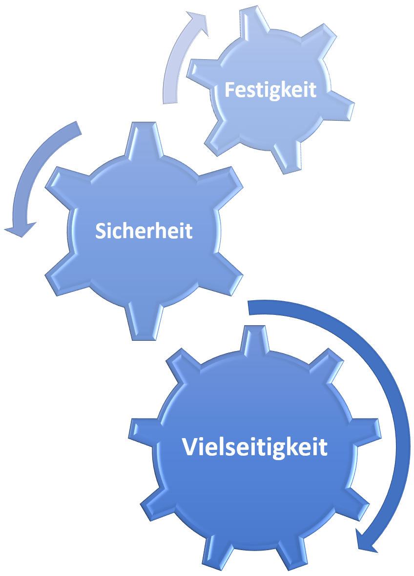 Festigkeit, sicherheit