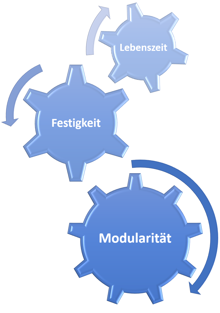 Modularität Festigkeit Lebenszeit