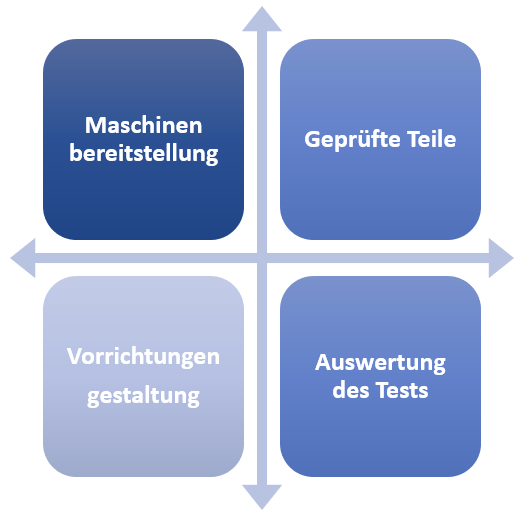 Maschinenbereitstellung